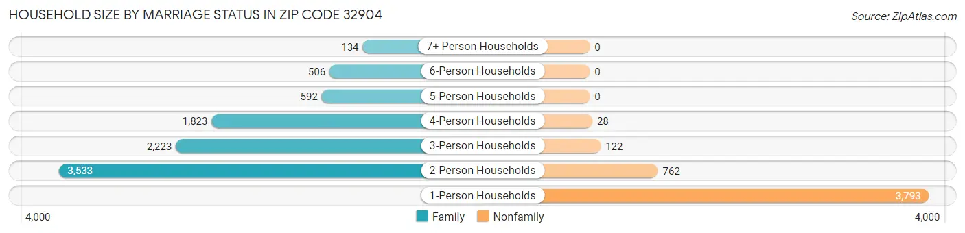 Household Size by Marriage Status in Zip Code 32904