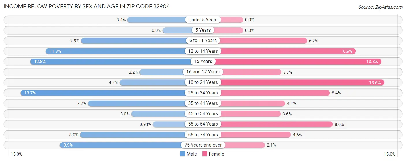 Income Below Poverty by Sex and Age in Zip Code 32904