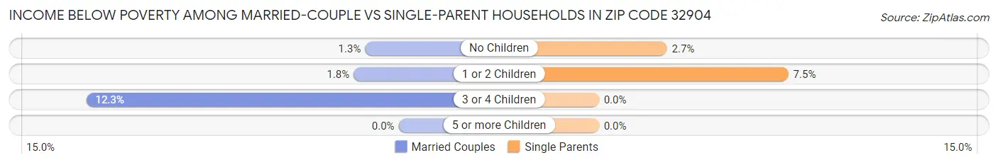 Income Below Poverty Among Married-Couple vs Single-Parent Households in Zip Code 32904