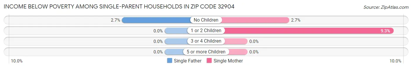 Income Below Poverty Among Single-Parent Households in Zip Code 32904