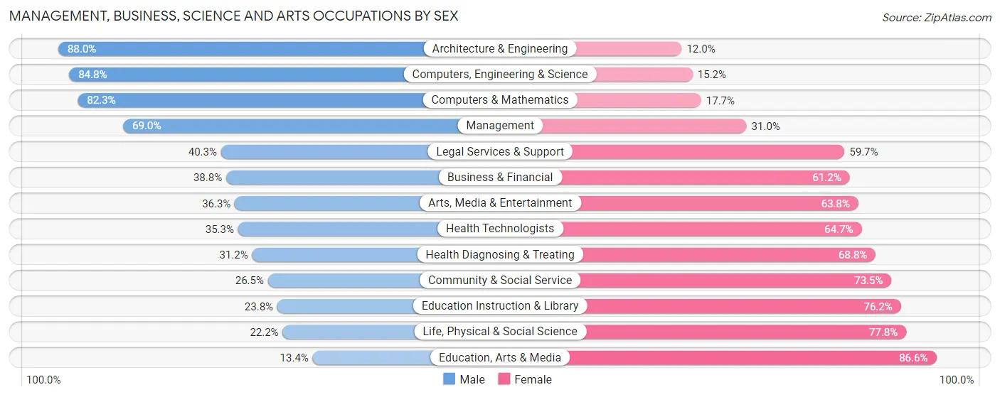 Management, Business, Science and Arts Occupations by Sex in Zip Code 32904