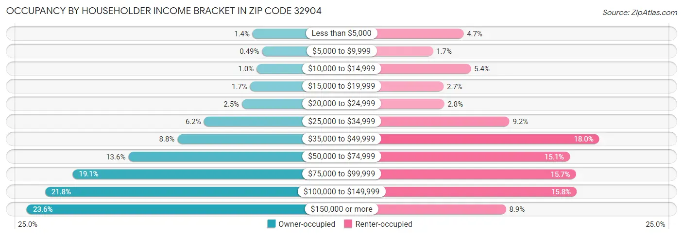 Occupancy by Householder Income Bracket in Zip Code 32904