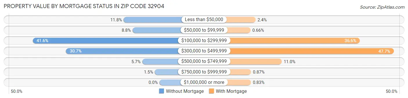 Property Value by Mortgage Status in Zip Code 32904