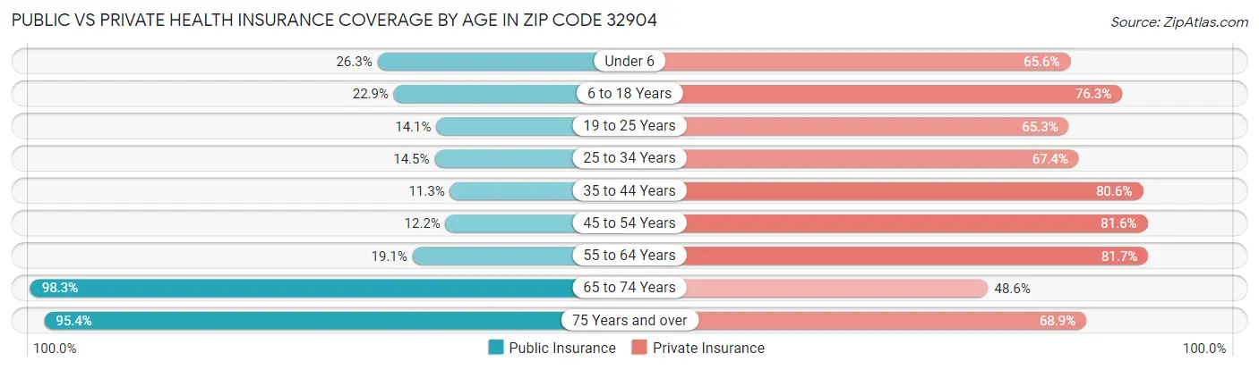Public vs Private Health Insurance Coverage by Age in Zip Code 32904