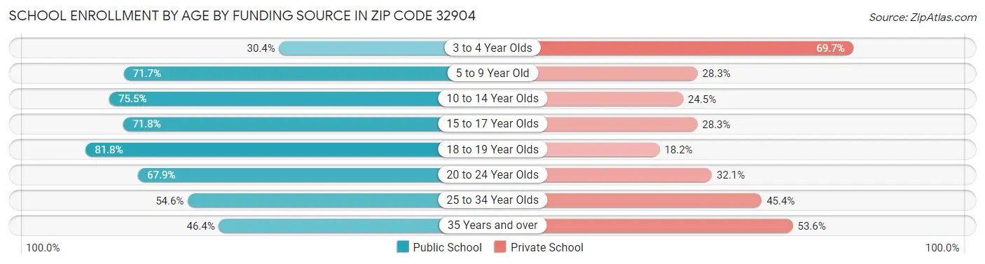 School Enrollment by Age by Funding Source in Zip Code 32904
