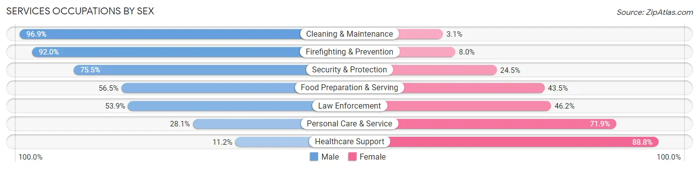 Services Occupations by Sex in Zip Code 32904