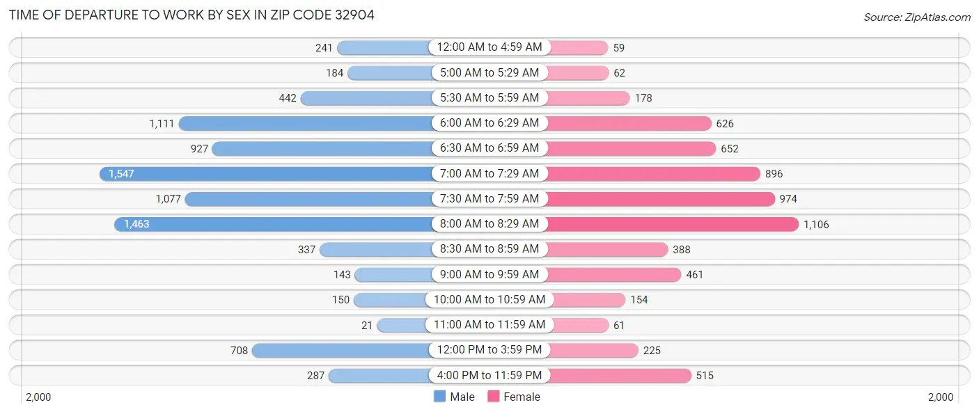 Time of Departure to Work by Sex in Zip Code 32904