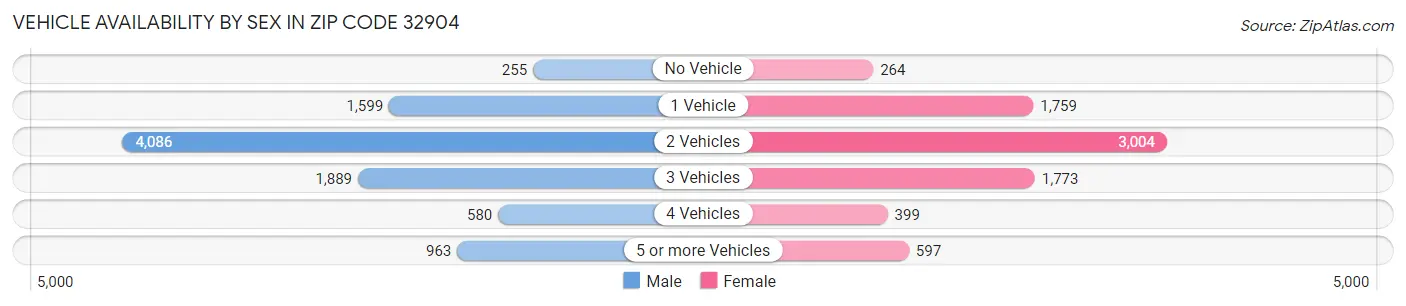 Vehicle Availability by Sex in Zip Code 32904