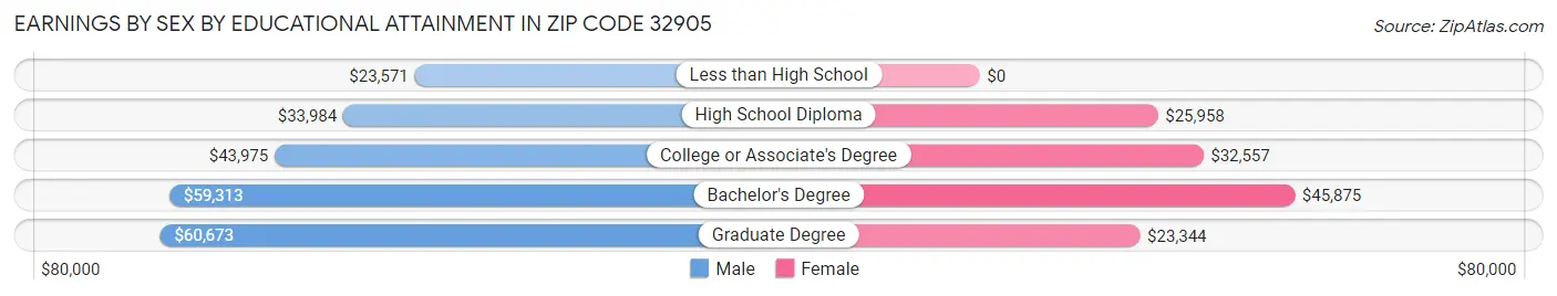 Earnings by Sex by Educational Attainment in Zip Code 32905