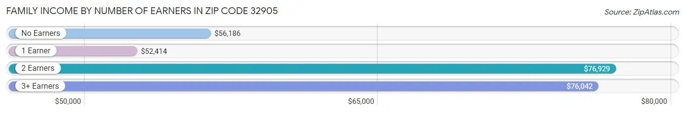 Family Income by Number of Earners in Zip Code 32905