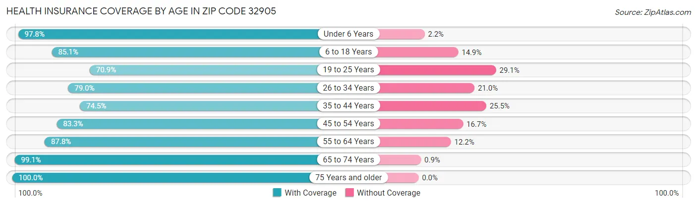Health Insurance Coverage by Age in Zip Code 32905