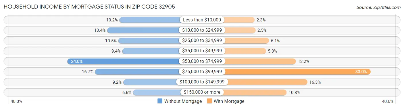Household Income by Mortgage Status in Zip Code 32905