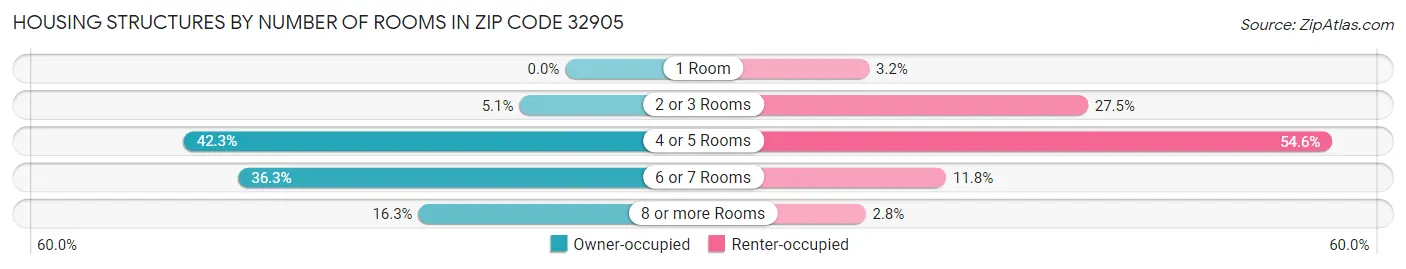 Housing Structures by Number of Rooms in Zip Code 32905