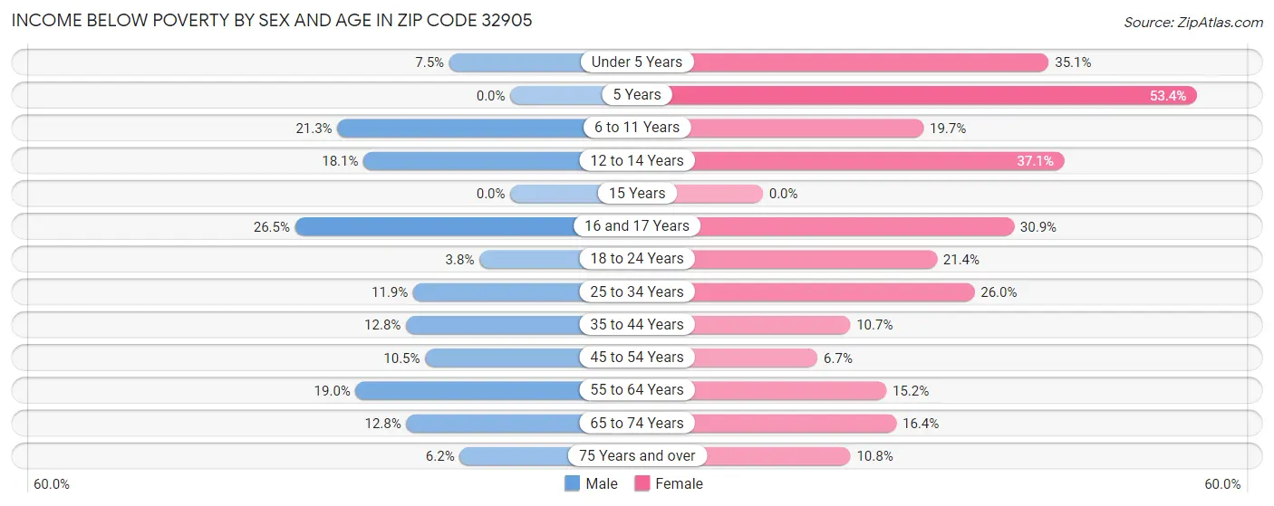 Income Below Poverty by Sex and Age in Zip Code 32905