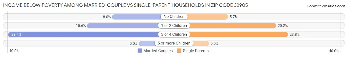 Income Below Poverty Among Married-Couple vs Single-Parent Households in Zip Code 32905
