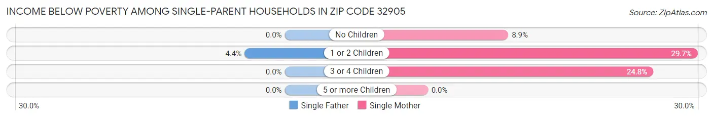 Income Below Poverty Among Single-Parent Households in Zip Code 32905