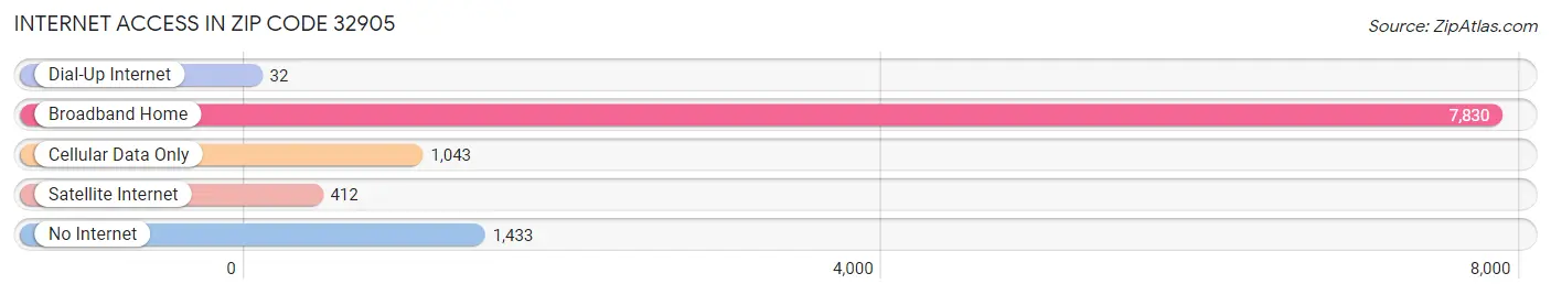 Internet Access in Zip Code 32905
