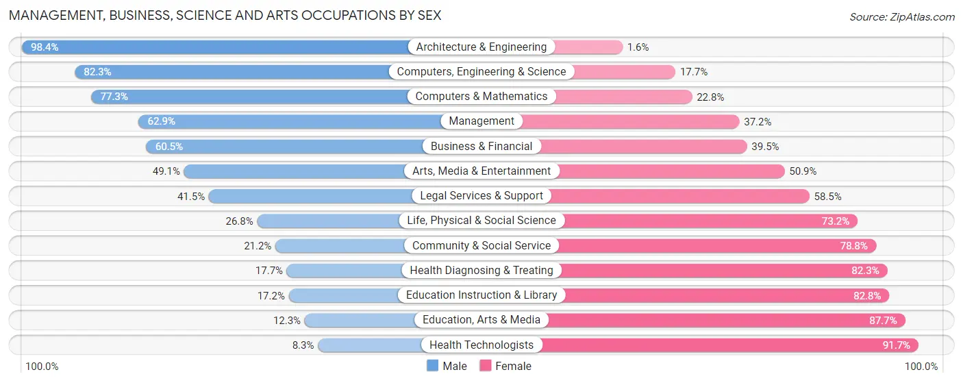 Management, Business, Science and Arts Occupations by Sex in Zip Code 32905