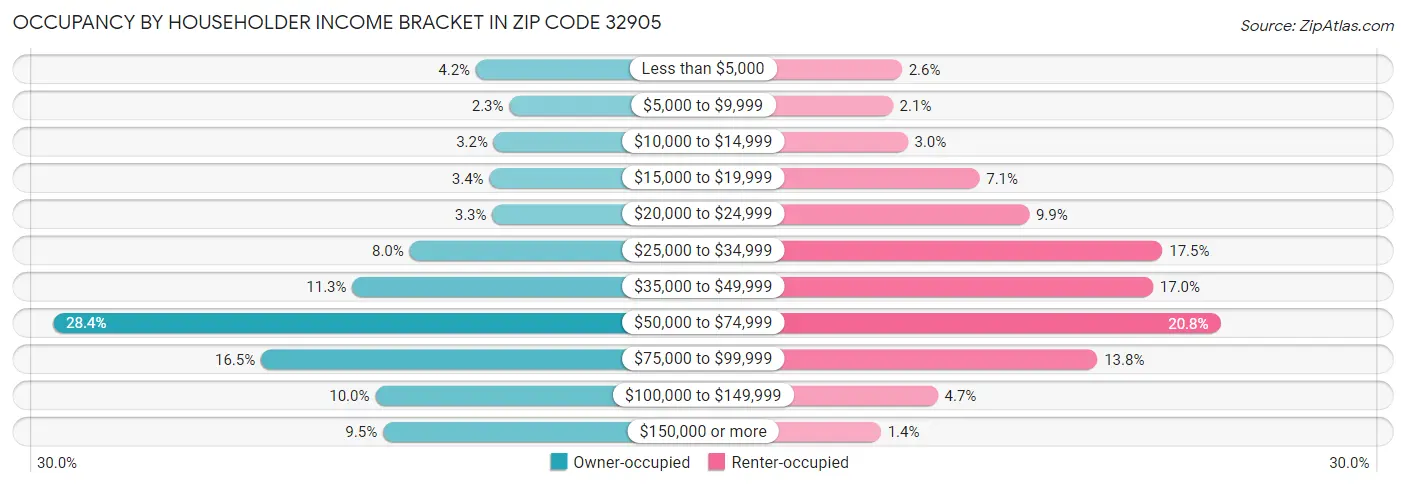 Occupancy by Householder Income Bracket in Zip Code 32905