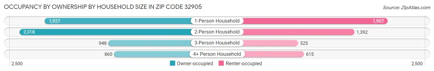 Occupancy by Ownership by Household Size in Zip Code 32905