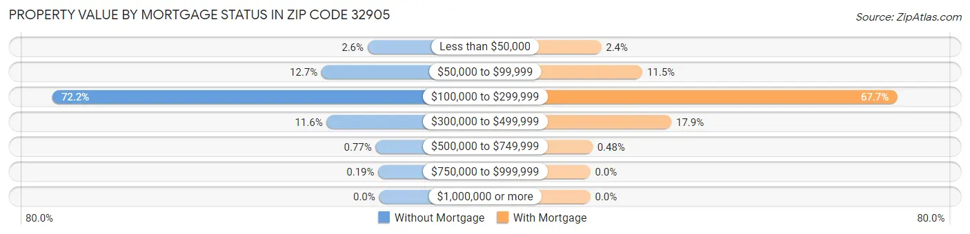 Property Value by Mortgage Status in Zip Code 32905