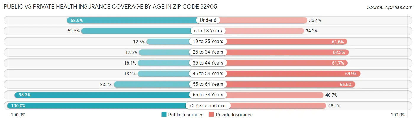 Public vs Private Health Insurance Coverage by Age in Zip Code 32905