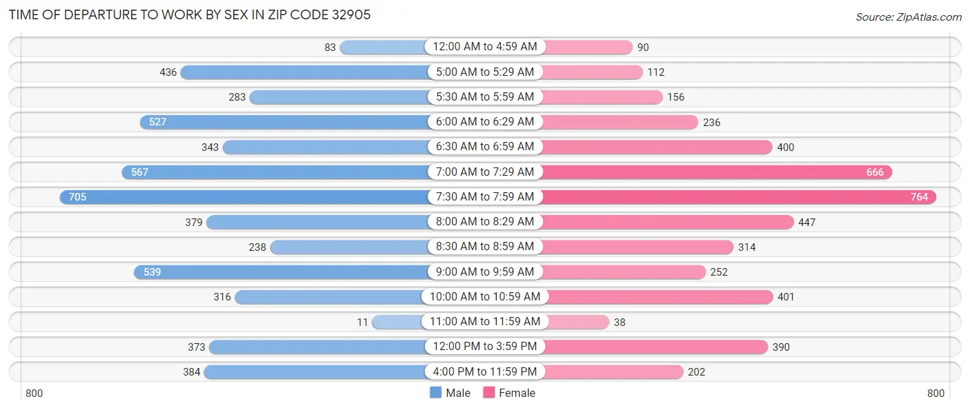 Time of Departure to Work by Sex in Zip Code 32905