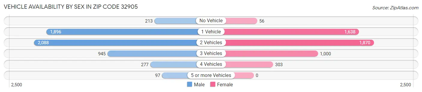 Vehicle Availability by Sex in Zip Code 32905