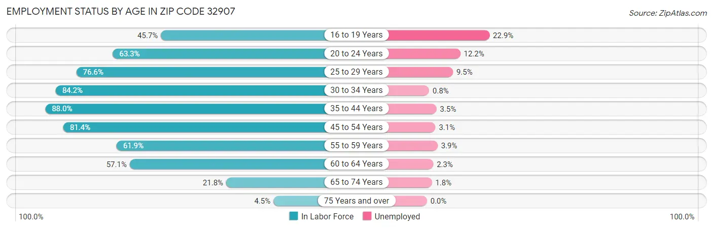 Employment Status by Age in Zip Code 32907