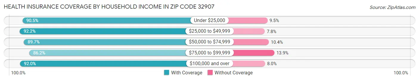 Health Insurance Coverage by Household Income in Zip Code 32907