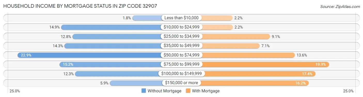 Household Income by Mortgage Status in Zip Code 32907