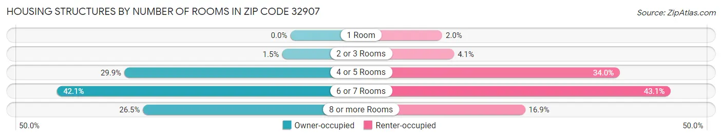 Housing Structures by Number of Rooms in Zip Code 32907