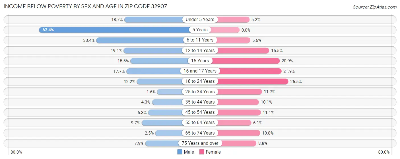 Income Below Poverty by Sex and Age in Zip Code 32907