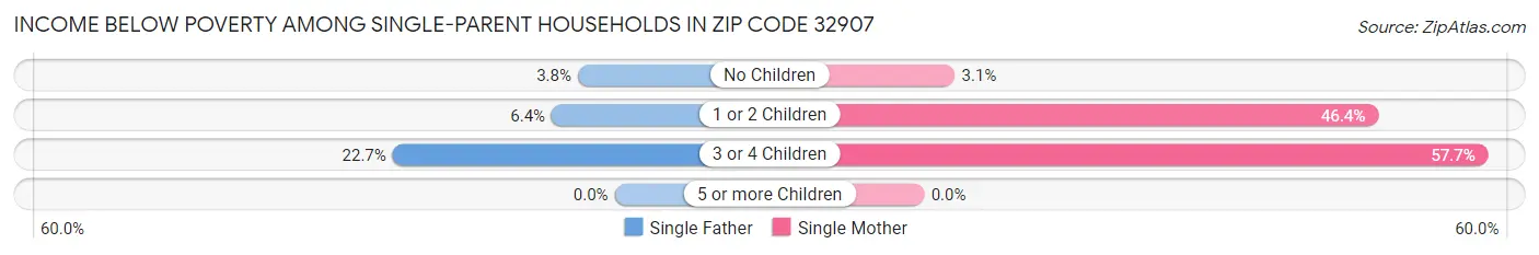 Income Below Poverty Among Single-Parent Households in Zip Code 32907