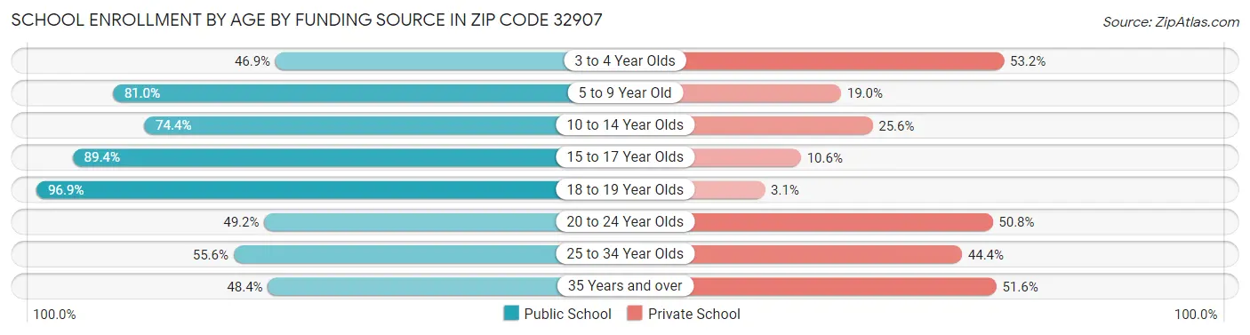 School Enrollment by Age by Funding Source in Zip Code 32907