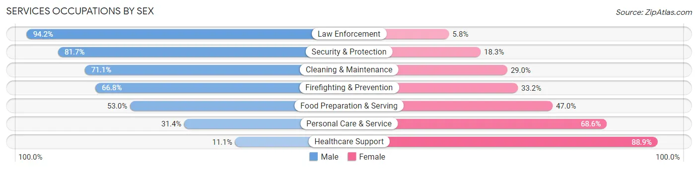 Services Occupations by Sex in Zip Code 32907