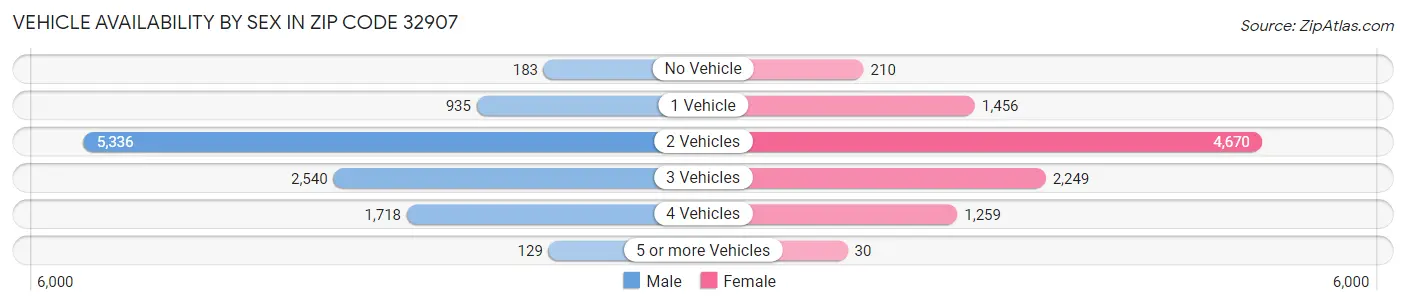 Vehicle Availability by Sex in Zip Code 32907