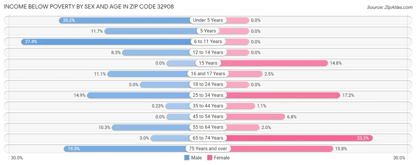 Income Below Poverty by Sex and Age in Zip Code 32908