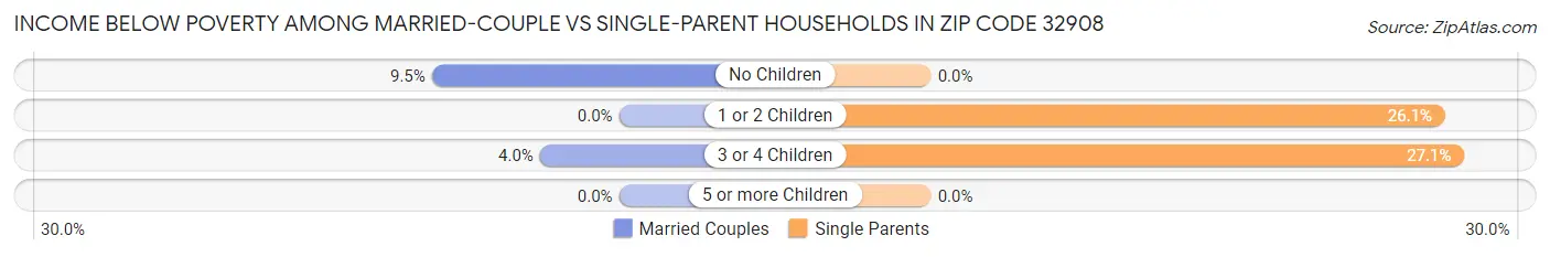 Income Below Poverty Among Married-Couple vs Single-Parent Households in Zip Code 32908