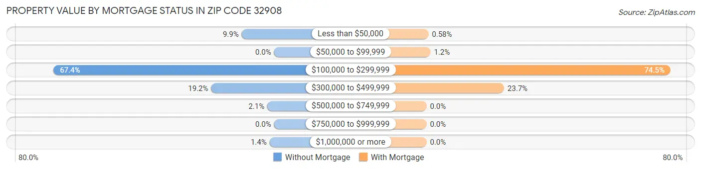 Property Value by Mortgage Status in Zip Code 32908