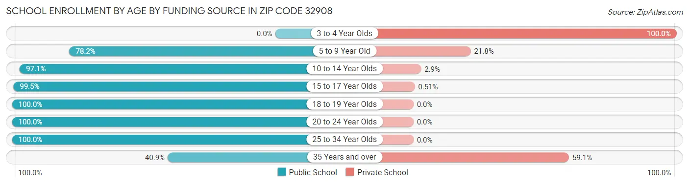 School Enrollment by Age by Funding Source in Zip Code 32908