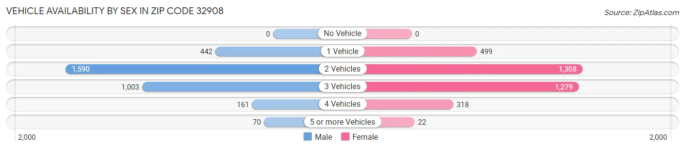 Vehicle Availability by Sex in Zip Code 32908
