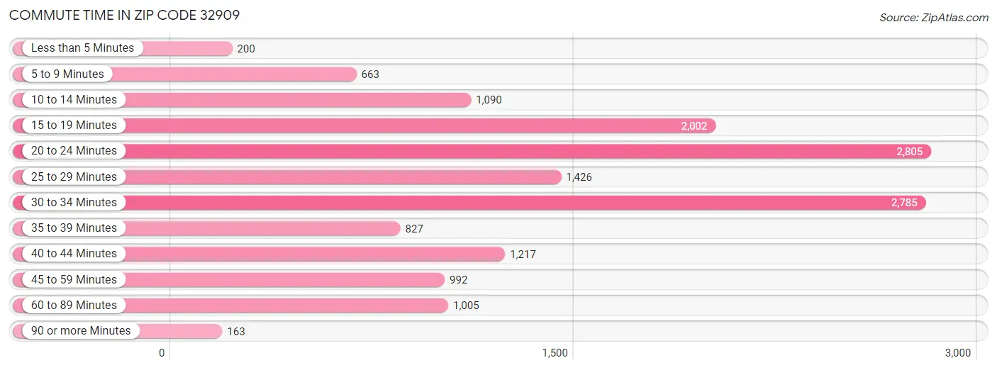 Commute Time in Zip Code 32909