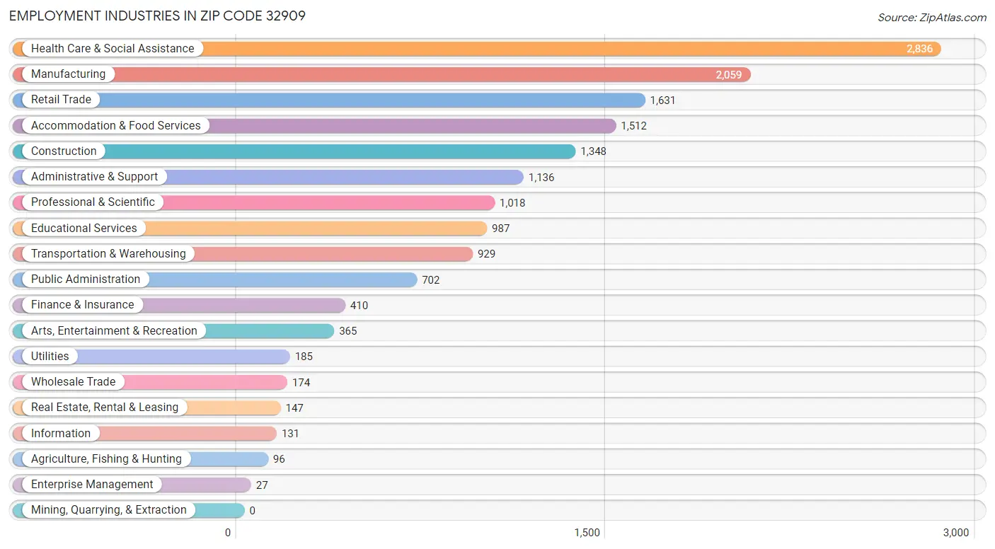 Employment Industries in Zip Code 32909