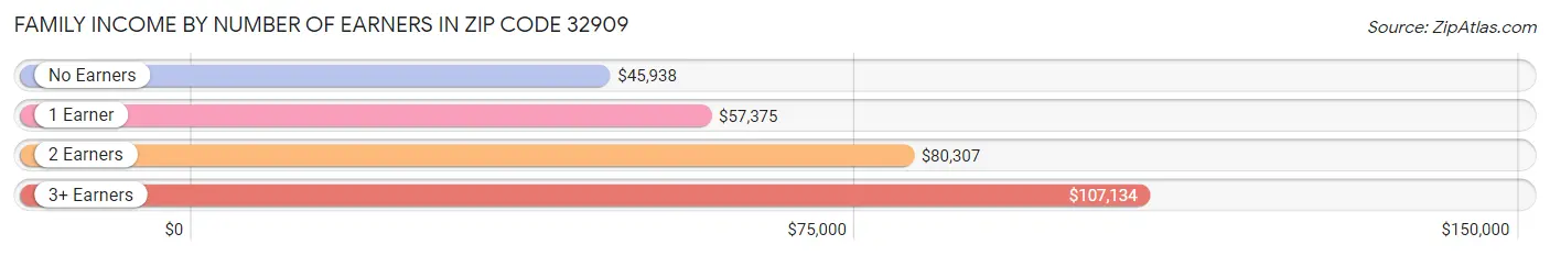 Family Income by Number of Earners in Zip Code 32909