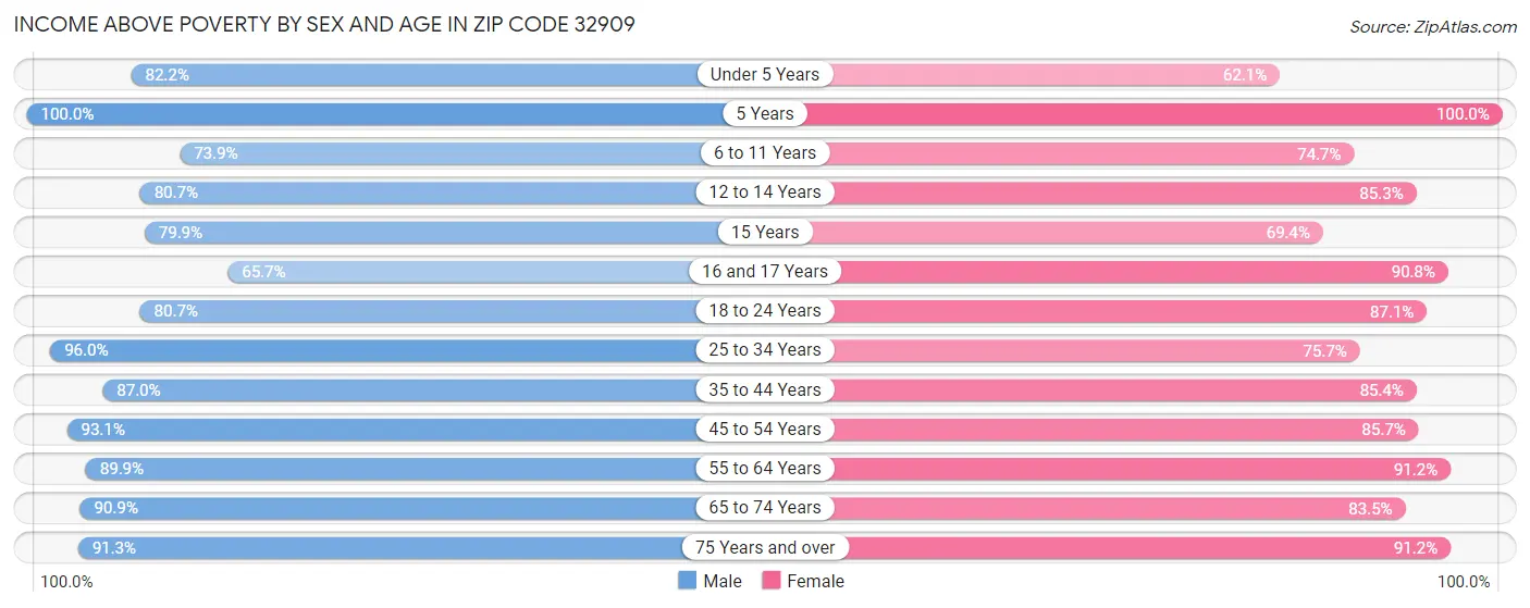 Income Above Poverty by Sex and Age in Zip Code 32909