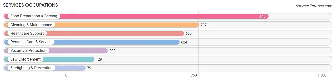 Services Occupations in Zip Code 32909