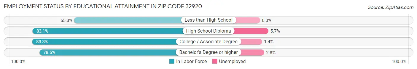 Employment Status by Educational Attainment in Zip Code 32920