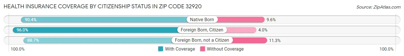 Health Insurance Coverage by Citizenship Status in Zip Code 32920