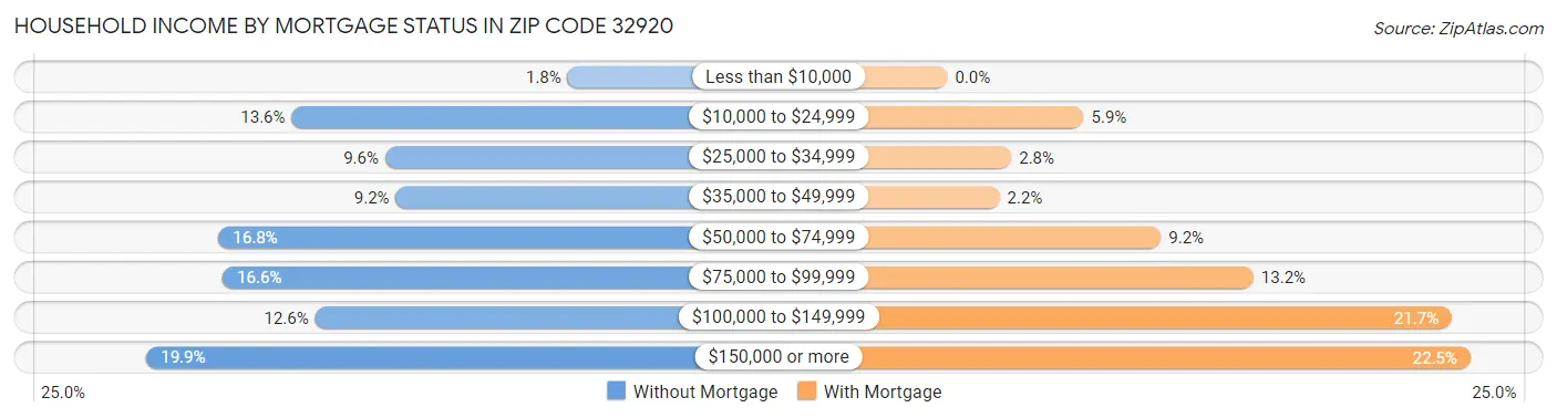 Household Income by Mortgage Status in Zip Code 32920